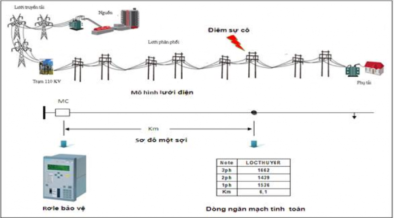 Mô hình điện lưới Việt Nam