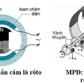 Nguyên Lý Hoạt Động Của Máy Phát Điện Xoay Chiều