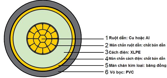 Cấu trúc cáp hạ thế thịnh phát