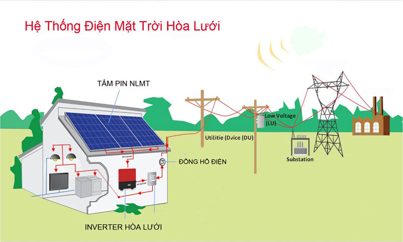 Hệ thống điện mặt trời gồm những gì